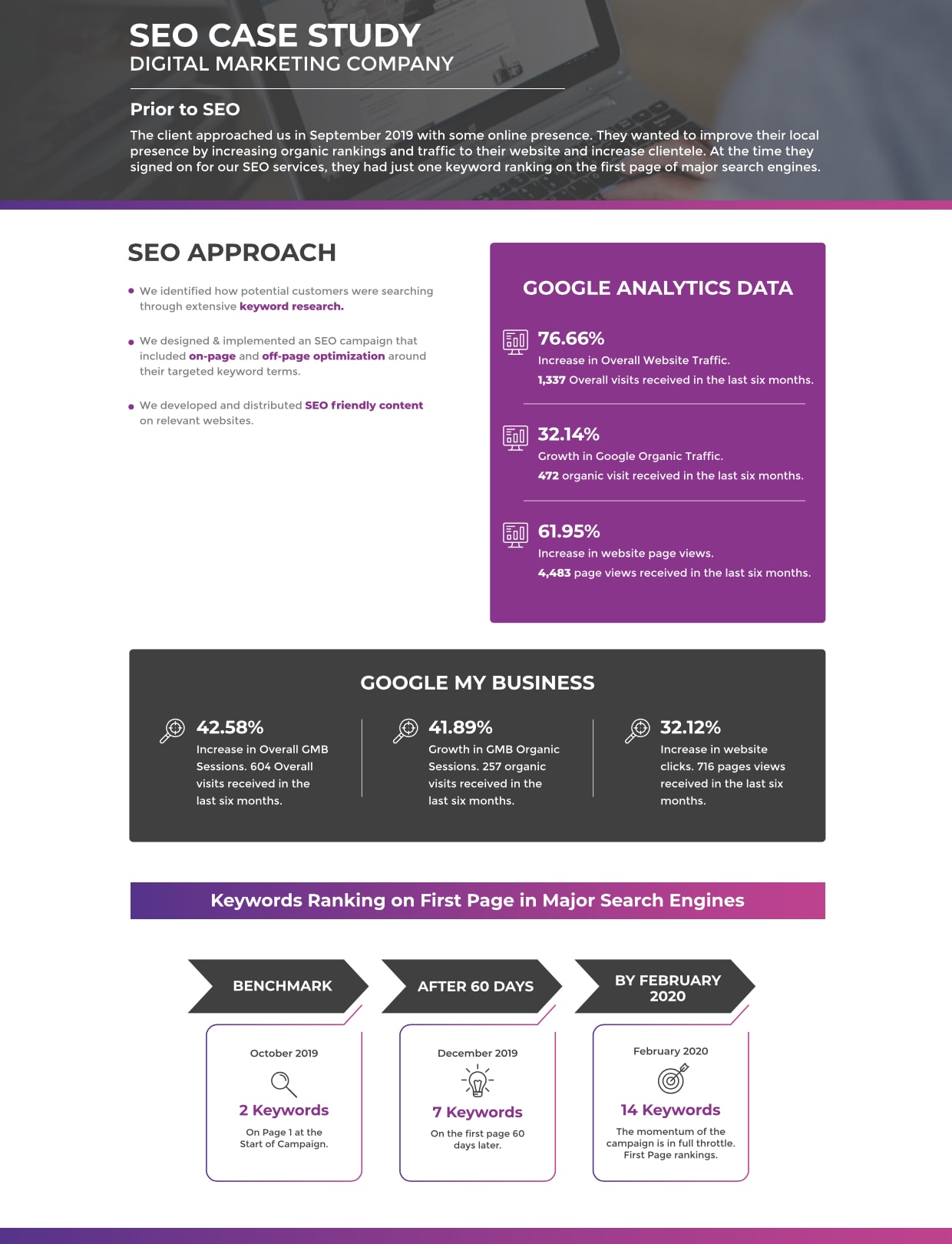 Image of a case study done for an SEO client In digital marketing.