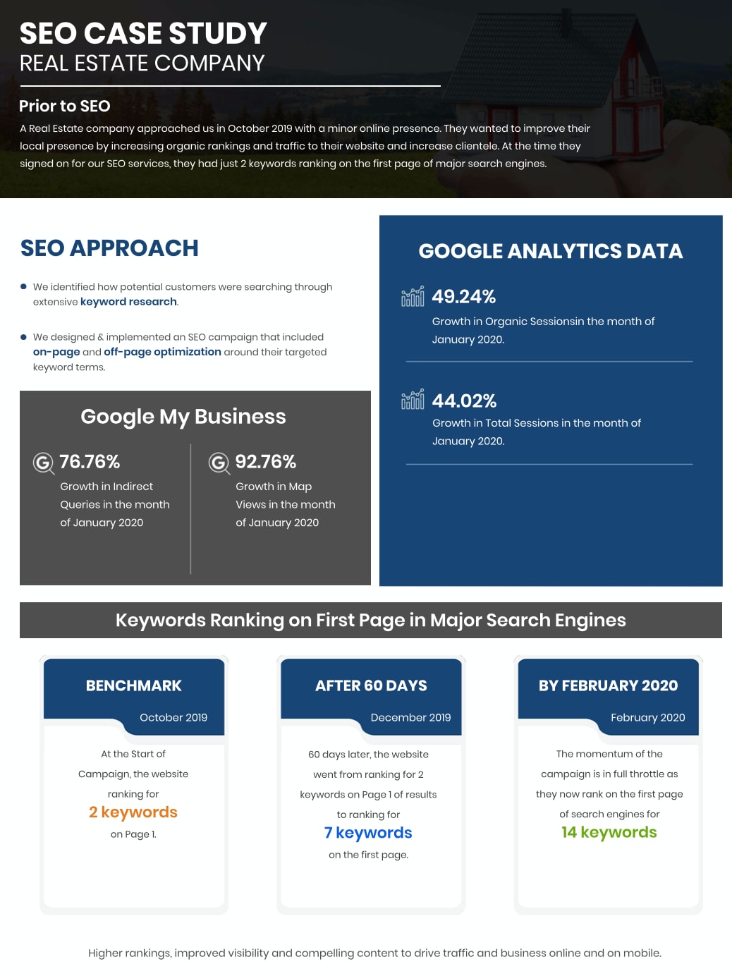 Image of a case study done for a real estate company getting SEO service.